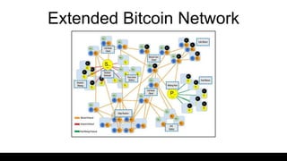 Extended Bitcoin Network
Source: Figure 8-3, Antonopoulos, M. (2014)
 
