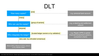 DLT
Source: Based on Birch (2016) cited in “Distributed Ledger Technology: Beyond Blockchain”, Government Office for Science, Government of the United Kingdom.
How many copies?
Who can use the copies?
Who integrates the ledger?
[anyone]
[group of owners] e.g. a clearing and settlement
network
[one]
e.g. personal bank account
[many]
[any user, by untrusted consensus]
[trusted ledger owners or by validation] e.g. Ripple (XPR) (a global
financial transactions system),
consortium chains
Bitcoin (BTC), Ethereum (ETH), Litecoin
(LTC), Monero (XMR)
 