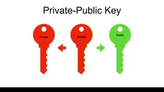 Private-Public Key
Private
Public
ECDSA
 