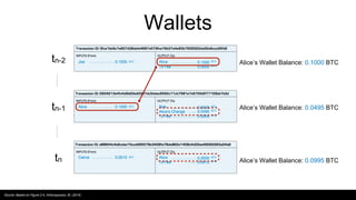 Wallets
Source: Based on Figure 2-4, Antonopoulos, M. (2014)
tn-2
tn-1
tn
Alice’s Wallet Balance: 0.1000 BTC
Alice’s Wallet Balance: 0.0495 BTC
Alice’s Wallet Balance: 0.0995 BTC
 