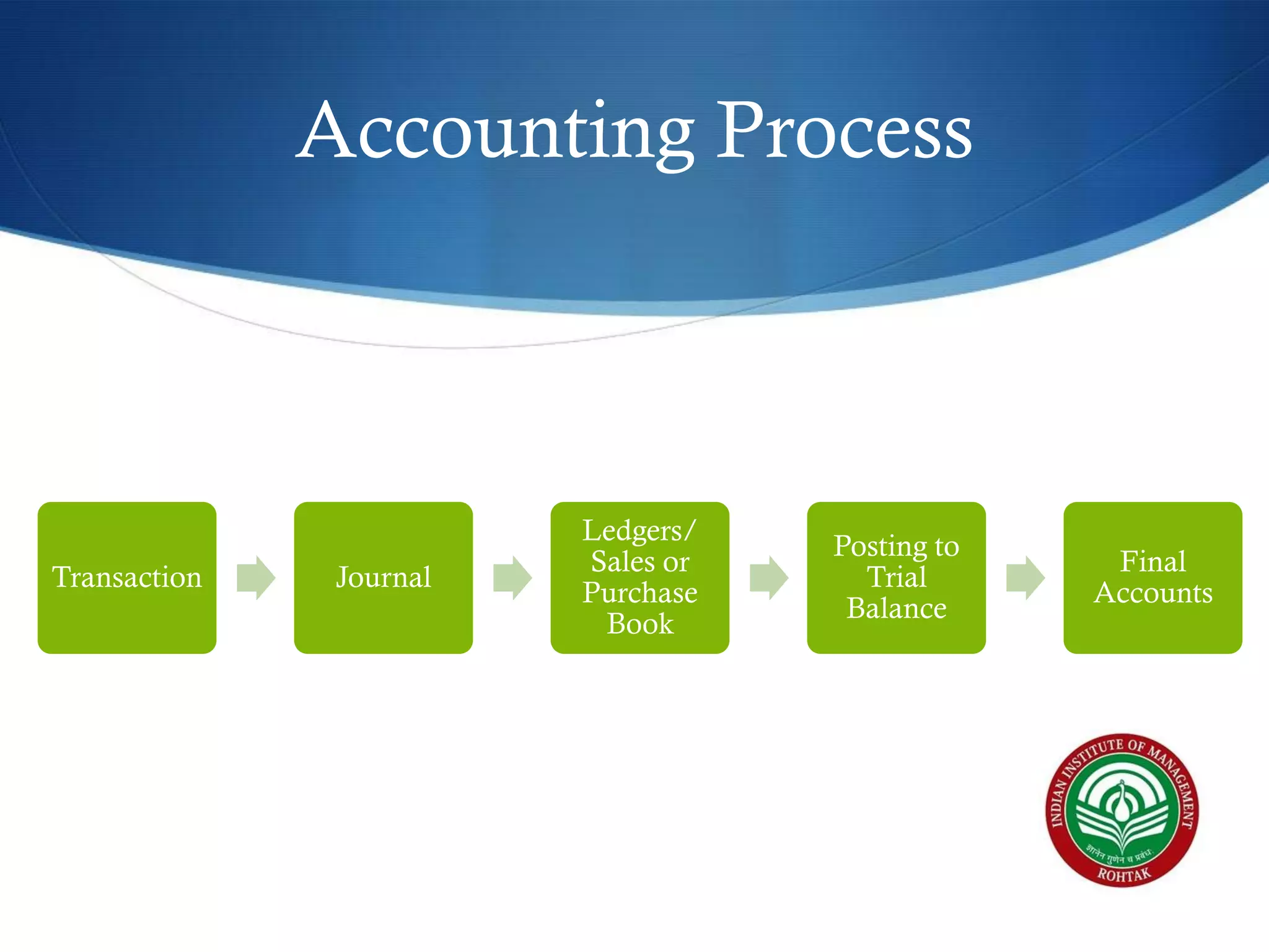 Accounting Process

Transaction

Journal

Ledgers/
Sales or
Purchase
Book

Posting to
Trial
Balance

Final
Accounts

 