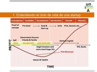 1. Entendiendo el ciclo de vida de una startup
5
IDEA INCUBACIÓN ACELERACIÓN
 