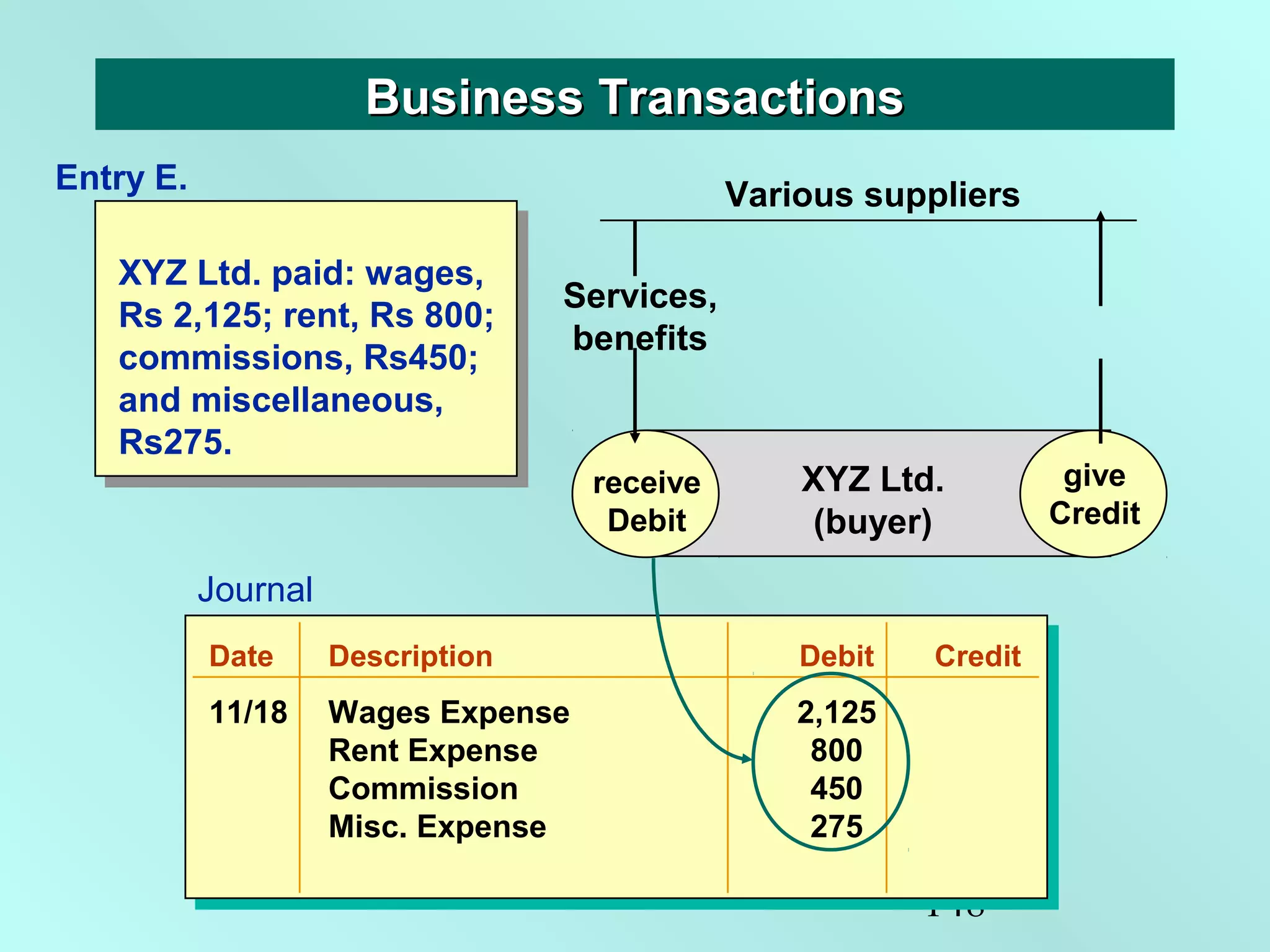 148
Date Description Debit Credit
11/18 Wages Expense 2,125
Rent Expense 800
Commission 450
Misc. Expense 275
XYZ Ltd. paid: wages,
Rs 2,125; rent, Rs 800;
commissions, Rs450;
and miscellaneous,
Rs275.
Business TransactionsBusiness Transactions
Journal
receive
Debit
give
Credit
XYZ Ltd.
(buyer)
Services,
benefits
Various suppliers
give
Credit
Entry E.
 