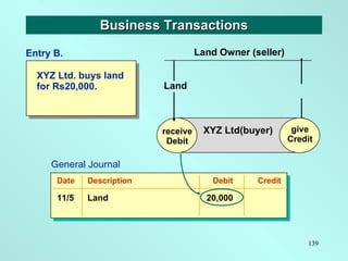 XYZ Ltd. buys land for Rs20,000. Business Transactions give Credit XYZ Ltd(buyer) Land Land Owner (seller) give Credit Entry B. General Journal Date Description Debit Credit 11/5 Land  20,000 receive Debit 