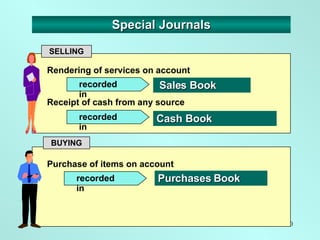 Rendering of services on account SELLING  Sales Book  Cash Book  Purchases Book  Receipt of cash from any source Purchase of items on account BUYING  Special Journals recorded in recorded in recorded in 