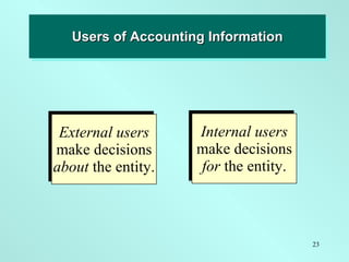 Financial Accounting | PPT