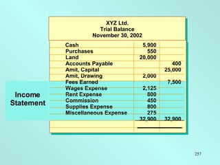 Income Statement XYZ Ltd. Trial Balance November 30, 2002 Cash 5,900 Purchases 550 Land 20,000 Accounts Payable 400 Amit, Capital 25,000 Amit, Drawing 2,000 Fees Earned 7,500 Wages Expense 2,125 Rent Expense 800 Commission 450 Supplies Expense 800 Miscellaneous Expense 275 32,900 32,900 