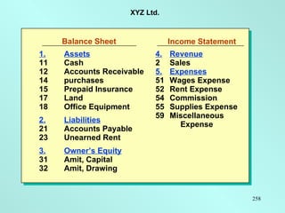 XYZ Ltd. Balance Sheet Income Statement 1. Assets 11 Cash 12 Accounts Receivable 14 purchases 15 Prepaid Insurance 17 Land 18 Office Equipment 2. Liabilities 21 Accounts Payable 23 Unearned Rent 3. Owner’s Equity 31 Amit, Capital 32 Amit, Drawing 4. Revenue Sales 5. Expenses 51 Wages Expense 52 Rent Expense 54 Commission 55 Supplies Expense 59 Miscellaneous  Expense 