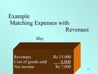 Example  Matching Expenses with    Revenues Revenues Rs 15,000 Cost of goods sold   8,000 Net income   Rs 7,000 May 
