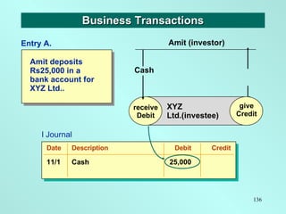 Amit deposits Rs25,000 in a bank account for XYZ Ltd.. Business Transactions l Journal give Credit XYZ Ltd.(investee) Cash...
