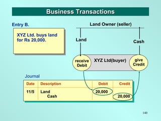 XYZ Ltd. buys land for Rs 20,000. Business Transactions give Credit XYZ Ltd(buyer) Land Cash Land Owner (seller) give Cred...