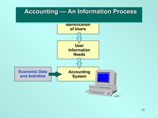 Identification of Users User Information Needs Accounting System Economic Data and Activities Accounting — An Information ...