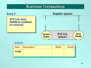 XYZ Ltd. pays Rs950 to creditors on account. Business Transactions give Credit XYZ Ltd. (payor) Supplier (payee) give Cred...
