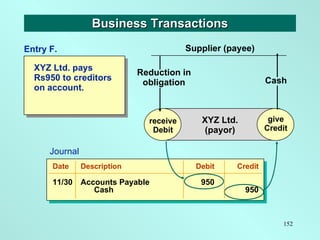 XYZ Ltd. pays Rs950 to creditors on account. Business Transactions give Credit XYZ Ltd. (payor) Reduction in obligation Su...