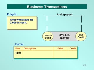 Amit withdraws Rs  2,000 in cash. Business Transactions give Credit XYZ Ltd. (payor) Amit (payee) give Credit Entry H. Jou...