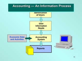 Identification of Users User Information Needs Accounting System Economic Data and Activities Reports Accounting — An Info...