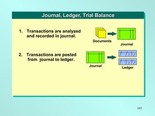 1. Transactions are analyzed and recorded in journal. Documents Journal 2. Transactions are posted   from  journal to ledg...