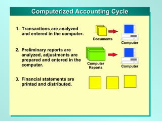 Computerized Accounting Cycle 1. Transactions are analyzed and entered in the computer. Documents Computer 2. Preliminary ...