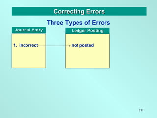 Correcting Errors Three Types of Errors Journal Entry Ledger Posting 1. incorrect   not posted 