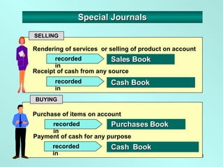Special Journals Rendering of services  or selling of product on account SELLING  Sales Book  Cash Book  Purchases Book Ca...
