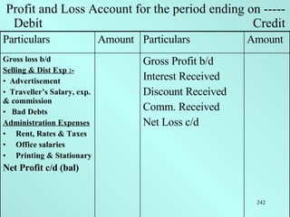 <ul><li>Profit and Loss Account for the period ending on -----Debit  Credit </li></ul>Gross Profit b/d Interest Received  ...