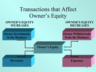 Transactions that Affect Owner’s Equity OWNER’S EQUITY INCREASES OWNER’S EQUITY DECREASES Owner Investments in the Busines...