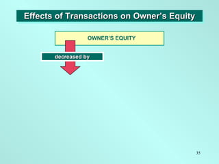 Effects of Transactions on Owner’s Equity decreased by OWNER’S EQUITY 
