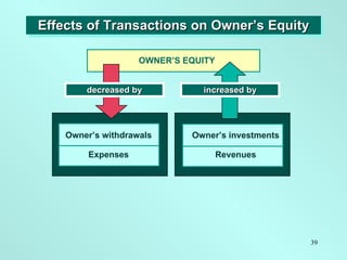 Effects of Transactions on Owner’s Equity Owner’s withdrawals Expenses Owner’s investments Revenues decreased by increased...