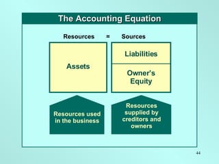Assets Liabilities Owner’s Equity Resources  =  Sources  Resources used in the business Resources supplied by creditors an...