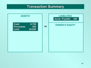 Transaction Summary ASSETS = OWNER’S EQUITY LIABILITIES Cash 6,700 Purchases  550 Land 20,000 Accts. Payable 400 