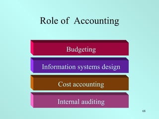 Role of  Accounting Budgeting Information systems design Cost accounting Internal auditing 