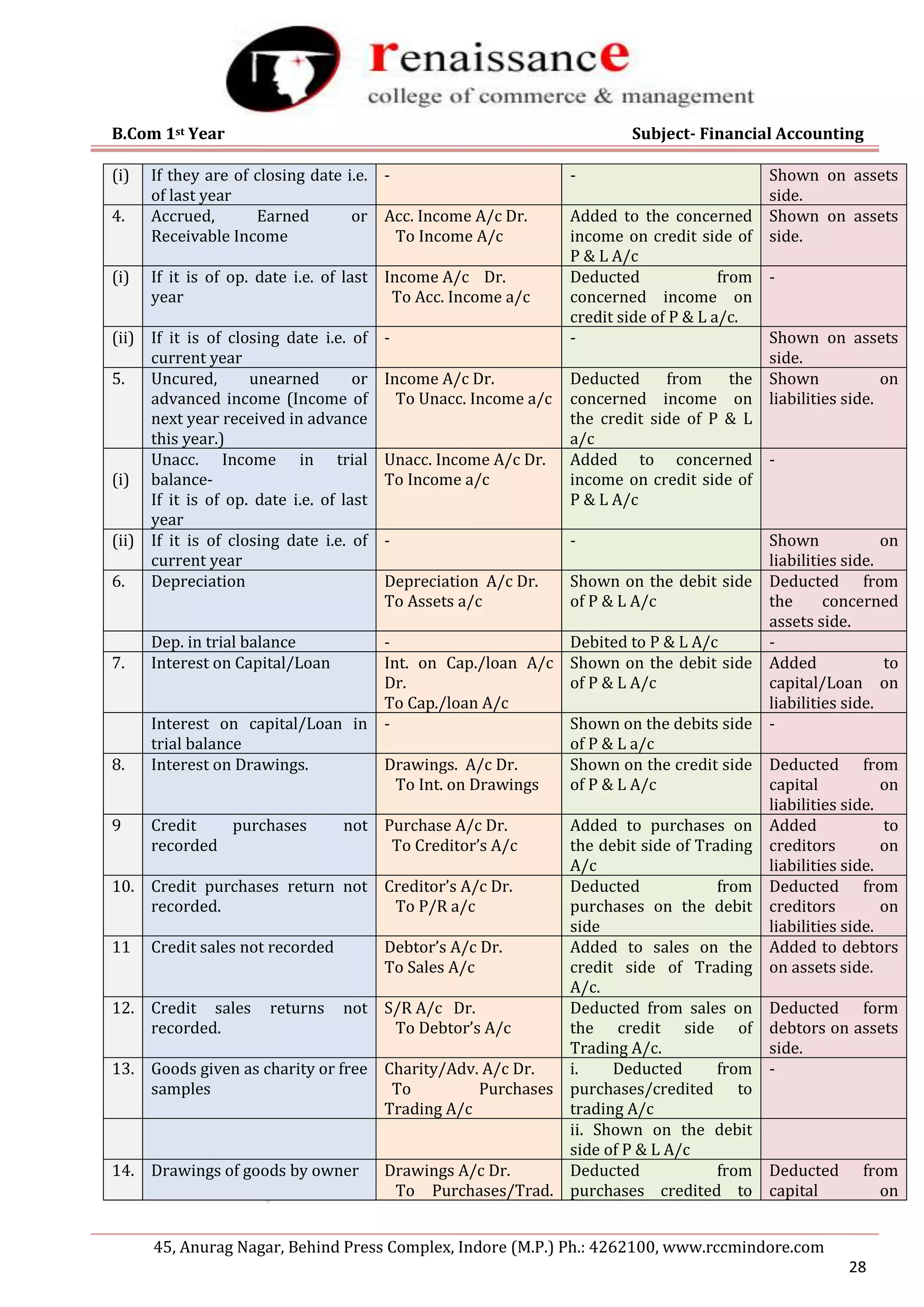 B.Com 1st Year Subject- Financial Accounting
45, Anurag Nagar, Behind Press Complex, Indore (M.P.) Ph.: 4262100, www.rccmindore.com
28
(i) If they are of closing date i.e.
of last year
- - Shown on assets
side.
4. Accrued, Earned or
Receivable Income
Acc. Income A/c Dr.
To Income A/c
Added to the concerned
income on credit side of
P & L A/c
Shown on assets
side.
(i) If it is of op. date i.e. of last
year
Income A/c Dr.
To Acc. Income a/c
Deducted from
concerned income on
credit side of P & L a/c.
-
(ii) If it is of closing date i.e. of
current year
- - Shown on assets
side.
5. Uncured, unearned or
advanced income (Income of
next year received in advance
this year.)
Income A/c Dr.
To Unacc. Income a/c
Deducted from the
concerned income on
the credit side of P & L
a/c
Shown on
liabilities side.
(i)
Unacc. Income in trial
balance-
If it is of op. date i.e. of last
year
Unacc. Income A/c Dr.
To Income a/c
Added to concerned
income on credit side of
P & L A/c
-
(ii) If it is of closing date i.e. of
current year
- - Shown on
liabilities side.
6. Depreciation Depreciation A/c Dr.
To Assets a/c
Shown on the debit side
of P & L A/c
Deducted from
the concerned
assets side.
Dep. in trial balance - Debited to P & L A/c -
7. Interest on Capital/Loan Int. on Cap./loan A/c
Dr.
To Cap./loan A/c
Shown on the debit side
of P & L A/c
Added to
capital/Loan on
liabilities side.
Interest on capital/Loan in
trial balance
- Shown on the debits side
of P & L a/c
-
8. Interest on Drawings. Drawings. A/c Dr.
To Int. on Drawings
Shown on the credit side
of P & L A/c
Deducted from
capital on
liabilities side.
9 Credit purchases not
recorded
Purchase A/c Dr.
To Creditor’s A/c
Added to purchases on
the debit side of Trading
A/c
Added to
creditors on
liabilities side.
10. Credit purchases return not
recorded.
Creditor’s A/c Dr.
To P/R a/c
Deducted from
purchases on the debit
side
Deducted from
creditors on
liabilities side.
11 Credit sales not recorded Debtor’s A/c Dr.
To Sales A/c
Added to sales on the
credit side of Trading
A/c.
Added to debtors
on assets side.
12. Credit sales returns not
recorded.
S/R A/c Dr.
To Debtor’s A/c
Deducted from sales on
the credit side of
Trading A/c.
Deducted form
debtors on assets
side.
13. Goods given as charity or free
samples
Charity/Adv. A/c Dr.
To Purchases
Trading A/c
i. Deducted from
purchases/credited to
trading A/c
-
ii. Shown on the debit
side of P & L A/c
14. Drawings of goods by owner Drawings A/c Dr.
To Purchases/Trad.
Deducted from
purchases credited to
Deducted from
capital on
 