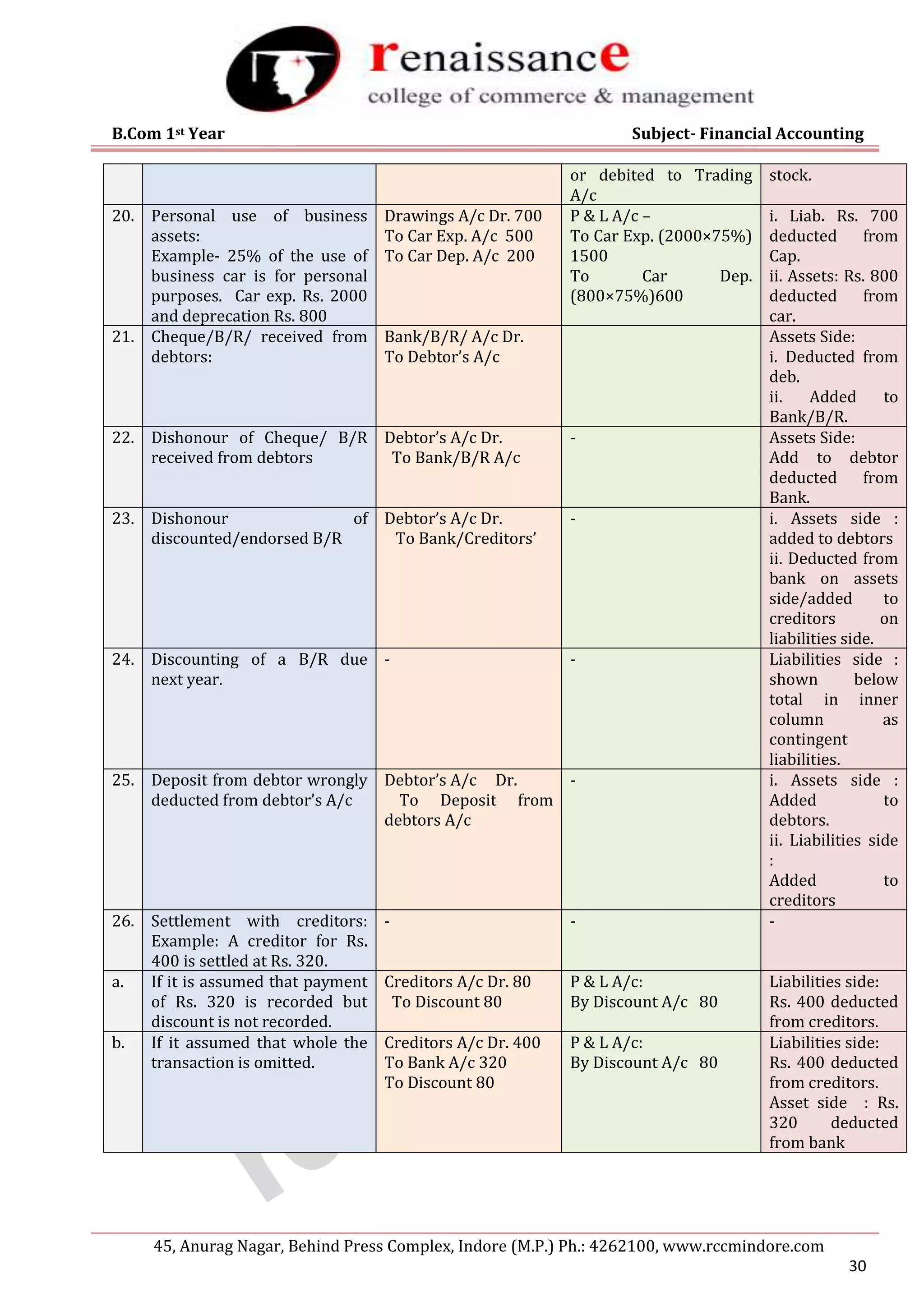 B.Com 1st Year Subject- Financial Accounting
45, Anurag Nagar, Behind Press Complex, Indore (M.P.) Ph.: 4262100, www.rccmindore.com
30
or debited to Trading
A/c
stock.
20. Personal use of business
assets:
Example- 25% of the use of
business car is for personal
purposes. Car exp. Rs. 2000
and deprecation Rs. 800
Drawings A/c Dr. 700
To Car Exp. A/c 500
To Car Dep. A/c 200
P & L A/c –
To Car Exp. (2000×75%)
1500
To Car Dep.
(800×75%)600
i. Liab. Rs. 700
deducted from
Cap.
ii. Assets: Rs. 800
deducted from
car.
21. Cheque/B/R/ received from
debtors:
Bank/B/R/ A/c Dr.
To Debtor’s A/c
Assets Side:
i. Deducted from
deb.
ii. Added to
Bank/B/R.
22. Dishonour of Cheque/ B/R
received from debtors
Debtor’s A/c Dr.
To Bank/B/R A/c
- Assets Side:
Add to debtor
deducted from
Bank.
23. Dishonour of
discounted/endorsed B/R
Debtor’s A/c Dr.
To Bank/Creditors’
- i. Assets side :
added to debtors
ii. Deducted from
bank on assets
side/added to
creditors on
liabilities side.
24. Discounting of a B/R due
next year.
- - Liabilities side :
shown below
total in inner
column as
contingent
liabilities.
25. Deposit from debtor wrongly
deducted from debtor’s A/c
Debtor’s A/c Dr.
To Deposit from
debtors A/c
- i. Assets side :
Added to
debtors.
ii. Liabilities side
:
Added to
creditors
26. Settlement with creditors:
Example: A creditor for Rs.
400 is settled at Rs. 320.
- - -
a. If it is assumed that payment
of Rs. 320 is recorded but
discount is not recorded.
Creditors A/c Dr. 80
To Discount 80
P & L A/c:
By Discount A/c 80
Liabilities side:
Rs. 400 deducted
from creditors.
b. If it assumed that whole the
transaction is omitted.
Creditors A/c Dr. 400
To Bank A/c 320
To Discount 80
P & L A/c:
By Discount A/c 80
Liabilities side:
Rs. 400 deducted
from creditors.
Asset side : Rs.
320 deducted
from bank
 