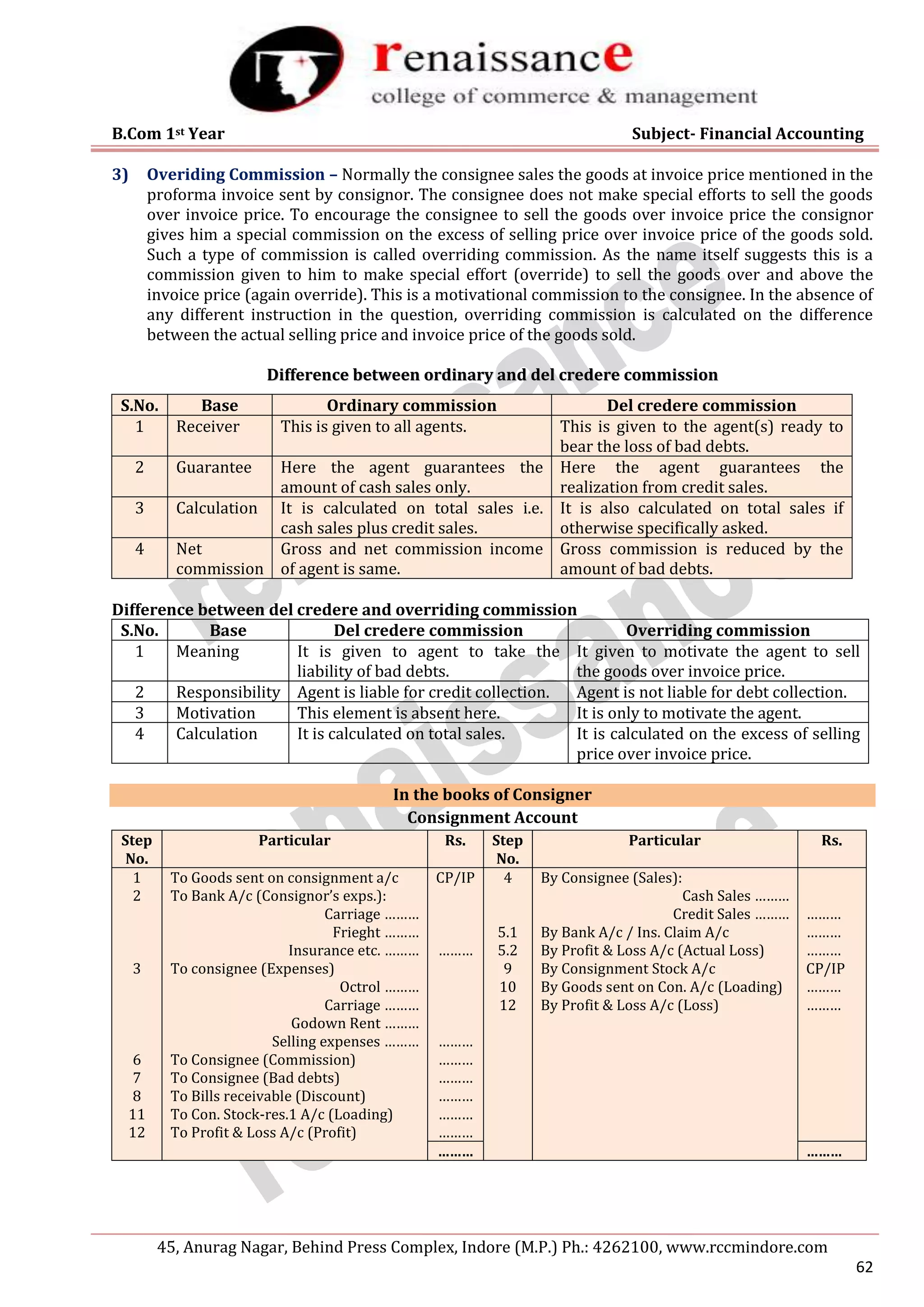 B.Com 1st Year Subject- Financial Accounting
45, Anurag Nagar, Behind Press Complex, Indore (M.P.) Ph.: 4262100, www.rccmindore.com
62
3) Overiding Commission – Normally the consignee sales the goods at invoice price mentioned in the
proforma invoice sent by consignor. The consignee does not make special efforts to sell the goods
over invoice price. To encourage the consignee to sell the goods over invoice price the consignor
gives him a special commission on the excess of selling price over invoice price of the goods sold.
Such a type of commission is called overriding commission. As the name itself suggests this is a
commission given to him to make special effort (override) to sell the goods over and above the
invoice price (again override). This is a motivational commission to the consignee. In the absence of
any different instruction in the question, overriding commission is calculated on the difference
between the actual selling price and invoice price of the goods sold.
D
Di
if
ff
fe
er
re
en
nc
ce
e b
be
et
tw
we
ee
en
n o
or
rd
di
in
na
ar
ry
y a
an
nd
d d
de
el
l c
cr
re
ed
de
er
re
e c
co
om
mm
mi
is
ss
si
io
on
n
S.No. Base Ordinary commission Del credere commission
1 Receiver This is given to all agents. This is given to the agent(s) ready to
bear the loss of bad debts.
2 Guarantee Here the agent guarantees the
amount of cash sales only.
Here the agent guarantees the
realization from credit sales.
3 Calculation It is calculated on total sales i.e.
cash sales plus credit sales.
It is also calculated on total sales if
otherwise specifically asked.
4 Net
commission
Gross and net commission income
of agent is same.
Gross commission is reduced by the
amount of bad debts.
Difference between del credere and overriding commission
S.No. Base Del credere commission Overriding commission
1 Meaning It is given to agent to take the
liability of bad debts.
It given to motivate the agent to sell
the goods over invoice price.
2 Responsibility Agent is liable for credit collection. Agent is not liable for debt collection.
3 Motivation This element is absent here. It is only to motivate the agent.
4 Calculation It is calculated on total sales. It is calculated on the excess of selling
price over invoice price.
In the books of Consigner
Consignment Account
Step
No.
Particular Rs. Step
No.
Particular Rs.
1 To Goods sent on consignment a/c CP/IP 4 By Consignee (Sales):
2 To Bank A/c (Consignor’s exps.): Cash Sales ………
Carriage ……… Credit Sales ……… ………
Frieght ……… 5.1 By Bank A/c / Ins. Claim A/c ………
Insurance etc. ……… ……… 5.2 By Profit & Loss A/c (Actual Loss) ………
3 To consignee (Expenses) 9 By Consignment Stock A/c CP/IP
Octrol ……… 10 By Goods sent on Con. A/c (Loading) ………
Carriage ……… 12 By Profit & Loss A/c (Loss) ………
Godown Rent ………
Selling expenses ……… ………
6 To Consignee (Commission) ………
7 To Consignee (Bad debts) ………
8 To Bills receivable (Discount) ………
11 To Con. Stock-res.1 A/c (Loading) ………
12 To Profit & Loss A/c (Profit) ………
……… ………
 