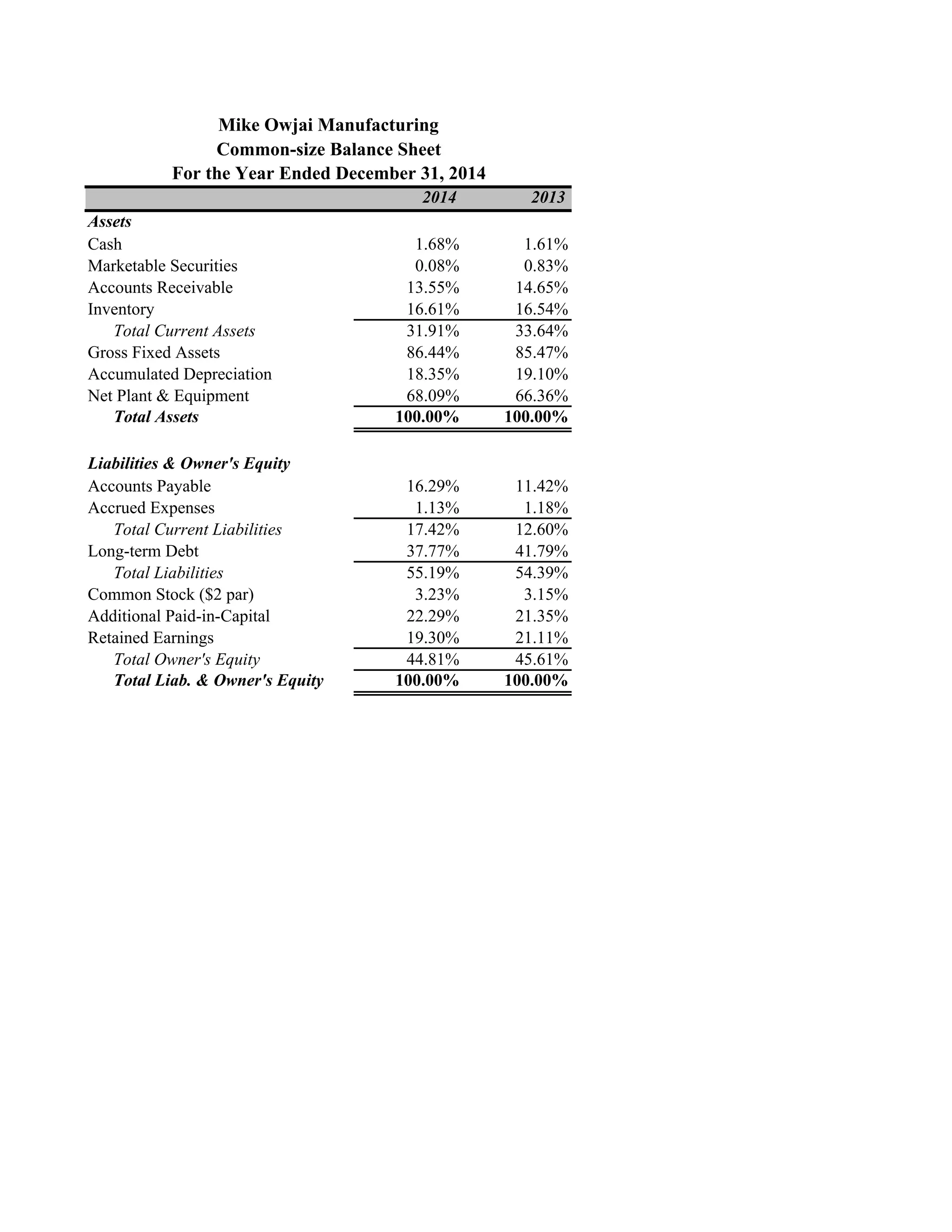 Mike Owjai Manufacturing
Common-size Balance Sheet
For the Year Ended December 31, 2014
2014 2013
Assets
Cash 1.68% 1.61%
Marketable Securities 0.08% 0.83%
Accounts Receivable 13.55% 14.65%
Inventory 16.61% 16.54%
Total Current Assets 31.91% 33.64%
Gross Fixed Assets 86.44% 85.47%
Accumulated Depreciation 18.35% 19.10%
Net Plant & Equipment 68.09% 66.36%
Total Assets 100.00% 100.00%
Liabilities & Owner's Equity
Accounts Payable 16.29% 11.42%
Accrued Expenses 1.13% 1.18%
Total Current Liabilities 17.42% 12.60%
Long-term Debt 37.77% 41.79%
Total Liabilities 55.19% 54.39%
Common Stock ($2 par) 3.23% 3.15%
Additional Paid-in-Capital 22.29% 21.35%
Retained Earnings 19.30% 21.11%
Total Owner's Equity 44.81% 45.61%
Total Liab. & Owner's Equity 100.00% 100.00%
 