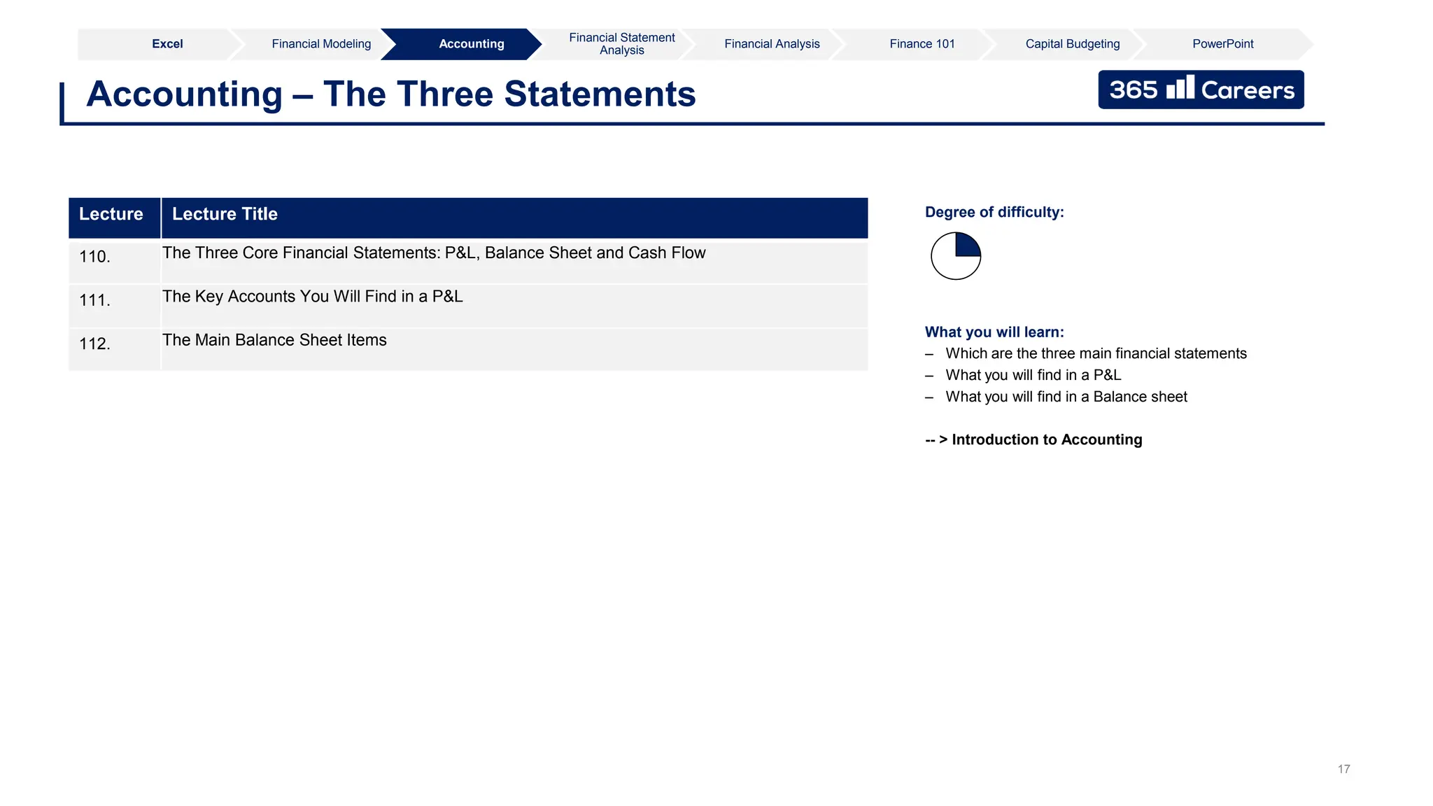 17
Accounting – The Three Statements
What you will learn:
– Which are the three main financial statements
– What you will find in a P&L
– What you will find in a Balance sheet
-- > Introduction to Accounting
Degree of difficulty:
Lecture Lecture Title
110. The Three Core Financial Statements: P&L, Balance Sheet and Cash Flow
111. The Key Accounts You Will Find in a P&L
112. The Main Balance Sheet Items
Excel Financial Modeling Accounting
Financial Statement
Analysis
Financial Analysis Finance 101 Capital Budgeting PowerPoint
 