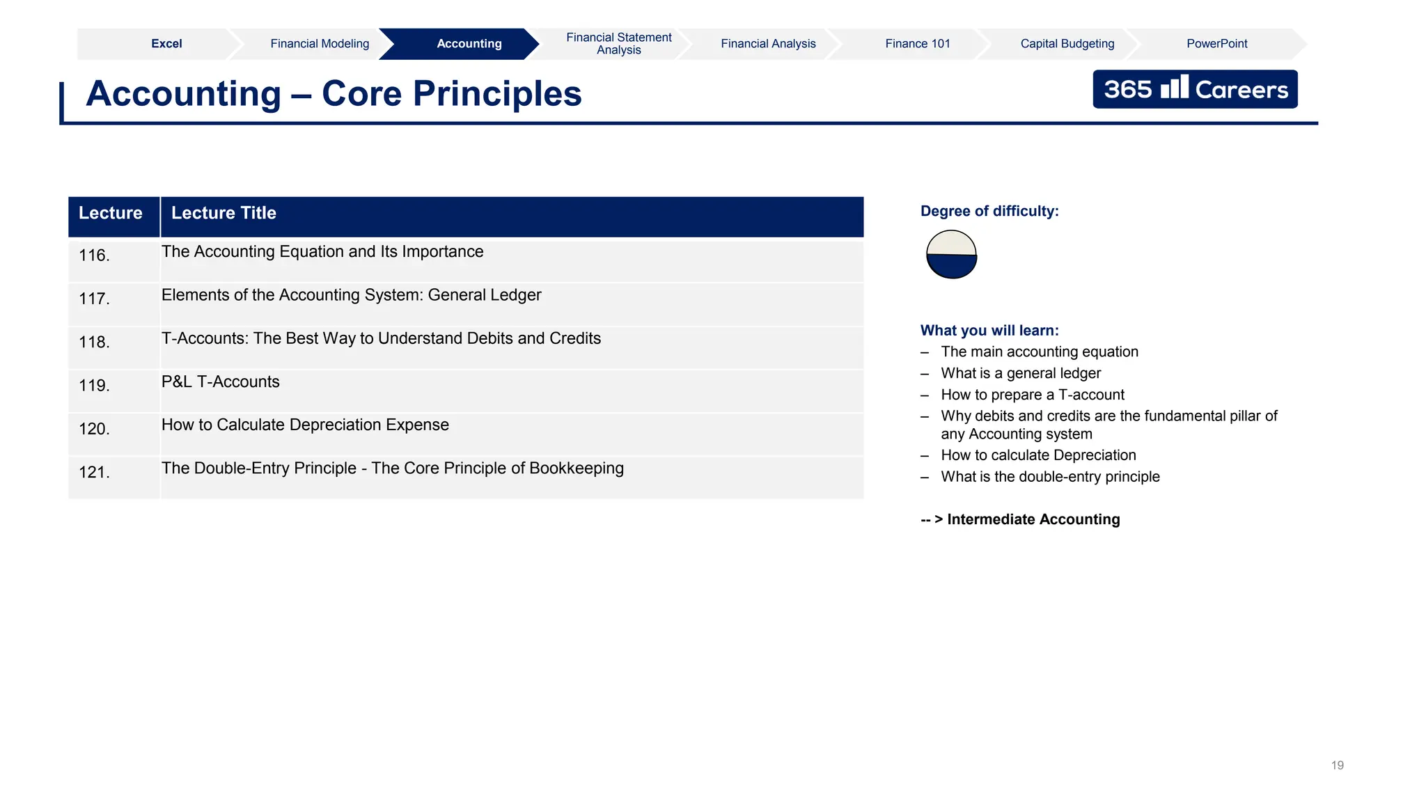 19
Accounting – Core Principles
What you will learn:
– The main accounting equation
– What is a general ledger
– How to prepare a T-account
– Why debits and credits are the fundamental pillar of
any Accounting system
– How to calculate Depreciation
– What is the double-entry principle
-- > Intermediate Accounting
Degree of difficulty:
Lecture Lecture Title
116. The Accounting Equation and Its Importance
117. Elements of the Accounting System: General Ledger
118. T-Accounts: The Best Way to Understand Debits and Credits
119. P&L T-Accounts
120. How to Calculate Depreciation Expense
121. The Double-Entry Principle - The Core Principle of Bookkeeping
Excel Financial Modeling Accounting
Financial Statement
Analysis
Financial Analysis Finance 101 Capital Budgeting PowerPoint
 