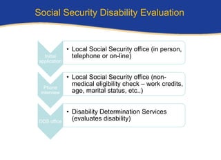 Social Security Disability Evaluation


               • Local Social Security office (in person,
   Initial       telephone or on-line)
 application


               • Local Social Security office (non-
                 medical eligibility check – work credits,
   Phone
 interview       age, marital status, etc..)


               • Disability Determination Services
 DDS office      (evaluates disability)
 