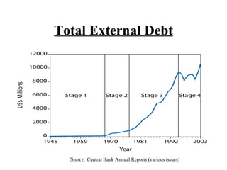 Total External Debt Source:  Central Bank Annual Reports (various issues) 