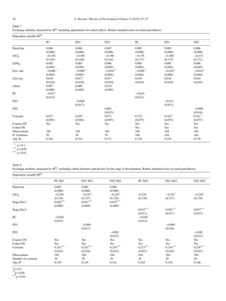 34 A. Russino / Review of Development Finance 8 (2018) 25–37
Table 7
Exchange mobility measured by MEb including adjustments for cohort effects. Robust standard errors in round parentheses.
Dependent variable MEb
PC FD1 FD2 PC FD1 FD2
Pared-bar 0.006 0.006 0.007 0.005 0.005 0.006
(0.006) (0.006) (0.006) (0.006) (0.006) (0.006)
GE2p −0.150 −0.180 −0.196 −0.176 −0.206 −0.215
(0.164) (0.160) (0.162) (0.177) (0.175) (0.172)
GDPpc 0.005 0.005 0.006 0.005 0.005 0.006
(0.005) (0.005) (0.005) (0.005) (0.005) (0.005)
Fert. rate −0.008** −0.009** −0.010*** −0.009** −0.010** −0.010**
(0.004) (0.003) (0.004) (0.004) (0.004) (0.004)
Life exp. 0.018* 0.017* 0.017 0.016 0.016 0.016
(0.010) (0.010) (0.010) (0.010) (0.010) (0.010)
cohort 0.007 0.008* 0.010*
(0.005) (0.005) (0.005)
PC −0.017 −0.019
(0.015) (0.015)
FD1 −0.008 −0.011
(0.017) (0.017)
FD2 0.002 −0.000
(0.015) (0.016)
Constant 0.077 0.078 0.071 0.152* 0.162** 0.161**
(0.091) (0.094) (0.097) (0.077) (0.075) (0.077)
Country FE Yes Yes Yes Yes Yes Yes
Cohort FE Yes Yes Yes
Observations 184 184 184 184 184 184
N. Countries 39 39 39 184 184 184
Adj. R2 0.164 0.154 0.151 0.156 0.145 0.139
* p  0.1.
** p  0.05.
*** p  0.01.
Table 8
Exchange mobility measured by MEb, including cohort dummies and proxies for the stage of development. Robust standard errors in round parentheses.
Dependent variable MEb
PC SD1 FD1 SD1 FD2 SD1 PC SD2 FD1 SD2 FD2 SD2
Pared-bar 0.005 0.005 0.006
(0.006) (0.006) (0.006)
GE2p −0.230 −0.253* −0.245* -0.228 −0.251* −0.242*
(0.139) (0.137) (0.130) (0.139) (0.137) (0.130)
Stage-Dev1 0.028*** 0.031*** 0.032***
(0.009) (0.009) (0.009)
Stage-Dev2 0.033*** 0.036*** 0.037***
(0.011) (0.011) (0.012)
PC −0.020 −0.020
(0.015) (0.014)
FD1 −0.009 −0.009
(0.017) (0.016)
FD2 −0.001 −0.001
(0.015) (0.015)
Country FE Yes Yes Yes Yes Yes Yes
Cohort FE Yes Yes Yes Yes Yes Yes
Constant 0.241*** 0.242*** 0.239*** 0.273*** 0.276*** 0.276***
(0.032) (0.034) (0.033) (0.021) (0.024) (0.023)
Observations 184 184 184 184 184 184
Number of countries 39 39 39 39 39 39
Adj. R2 0.159 0.145 0.141 0.165 0.150 0.146
*p  0.1.
**p  0.05.
***p  0.01.
 