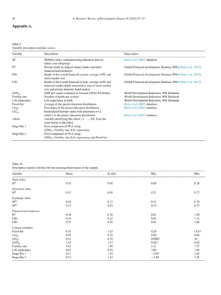 36 A. Russino / Review of Development Finance 8 (2018) 25–37
Appendix A.
Table 9
Variable description and data source.
Variable Description Data source
Mγ Mobility index computed using education data on
fathers and offsprings
Hertz et al. (2007) database
PC Private credit by deposit money banks and other
financial intermediaries
Global Financial development Database WB (Cihak et al., 2012)
FD1 Depth of the overall financial system: average of PC and
stock market size
Global Financial development Database WB (Cihak et al., 2012)
FD2 Depth of the overall financial system: average of PC and
financial market depth measured as sum of stock market
size and private domestic bond market
Global Financial development Database WB (Cihak et al., 2012)
GDPpc GDP pro-capite evaluated at constant (2010) US dollars World Development Indicators, WB Databank
Fertility rate Number of births per woman World Development Indicators, WB Databank
Life expectancy Life expectancy at birth World Development Indicators, WB Databank
Pared-bar Average of the parent education distribution Hertz et al. (2007) database
Ginip Gini index of the parent education distribution Hertz et al. (2007) database
GE2p Generalized Entropy index with parameter a = 2
relative to the parent education distribution Hertz et al. (2007) database
cohort variable identifying the cohort, (1, . . ., 10), from the
most recent to the oldest
Stage-Dev1 First component of PCA using
GDPpc, Fertility rate, Life expectancy
Stage-Dev2 First component of PCA using
GDPpc, Fertility rate, Life expectancy, and Pared bar
Table 10
Descriptive statistics for the 184 non missing observations of the sample.
Variable Mean St. Dev Min Max
Total index
MT 0.18 0.05 0.08 0.28
Structural index
MS 0.15 0.05 0.21 0.27
Exchange index
MEa 0.44 0.12 0.11 0.70
MEb 0.23 0.03 0.13 0.33
Financial development
PC 0.38 0.30 0.01 1.49
FD2 0.34 0.25 0.01 1.32
FD4 0.35 0.28 0.01 1.68
Control variables
Pared-bar 6.53 3.63 0.29 13.13
Ginip 0.36 0.25 0.04 0.94
GE2p 0.14 0.78 0.0003 10
GDPpc 1.42 1.57 0.023 6.82
Fertility rate 3.61 1.89 1.11 7.27
Life expectancy 6.62 0.94 3.60 7.86
Stage-Dev1 0.11 1.59 −2.99 3.26
Stage-Dev2 0.12 1.83 −3.40 3.45
 