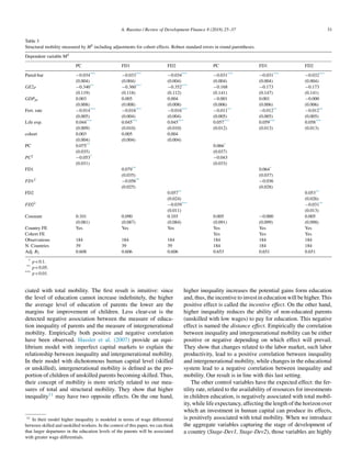 A. Russino / Review of Development Finance 8 (2018) 25–37 31
Table 3
Structural mobility measured by MS including adjustments for cohort effects. Robust standard errors in round parentheses.
Dependent variable MS
PC FD1 FD2 PC FD1 FD2
Pared-bar −0.034*** −0.033*** −0.034*** −0.031*** −0.031*** −0.032***
(0.004) (0.004) (0.004) (0.004) (0.004) (0.004)
GE2P −0.340** −0.360*** −0.352*** −0.168 −0.173 −0.173
(0.119) (0.118) (0.112) (0.141) (0.147) (0.141)
GDPpc 0.003 0.005 0.004 −0.001 0.001 −0.000
(0.008) (0.008) (0.008) (0.006) (0.006) (0.006)
Fert. rate −0.014*** −0.016*** −0.016*** −0.011** −0.012** −0.012**
(0.005) (0.004) (0.004) (0.005) (0.005) (0.005)
Life exp. 0.044*** 0.045*** 0.045*** 0.057*** 0.059*** 0.058***
(0.009) (0.010) (0.010) (0.012) (0.013) (0.013)
cohort 0.003 0.005 0.004
(0.004) (0.004) (0.004)
PC 0.075** 0.066*
(0.035) (0.037)
PC2 −0.053* −0.043
(0.031) (0.033)
FD1 0.079** 0.064*
(0.035) (0.037)
FD12 −0.056** −0.036
(0.025) (0.028)
FD2 0.057** 0.053**
(0.024) (0.026)
FD22 −0.039*** −0.031**
(0.011) (0.013)
Constant 0.101 0.090 0.103 0.005 −0.000 0.005
(0.081) (0.087) (0.084) (0.091) (0.099) (0.098)
Country FE Yes Yes Yes Yes Yes Yes
Cohort FE Yes Yes Yes
Observations 184 184 184 184 184 184
N. Countries 39 39 39 184 184 184
Adj. R2 0.608 0.606 0.606 0.653 0.651 0.651
* p  0.1.
** p  0.05.
*** p  0.01.
ciated with total mobility. The first result is intuitive: since
the level of education cannot increase indefinitely, the higher
the average level of education of parents the lower are the
margins for improvement of children. Less clear-cut is the
detected negative association between the measure of educa-
tion inequality of parents and the measure of intergenerational
mobility. Empirically both positive and negative correlation
have been observed. Hassler et al. (2007) provide an equi-
librium model with imperfect capital markets to explain the
relationship between inequality and intergenerational mobility.
In their model with dichotomous human capital level (skilled
or unskilled), intergenerational mobility is defined as the pro-
portion of children of unskilled parents becoming skilled. Thus,
their concept of mobility is more strictly related to our mea-
sures of total and structural mobility. They show that higher
inequality11 may have two opposite effects. On the one hand,
11 In their model higher inequality is modeled in terms of wage differential
between skilled and unskilled workers. In the contest of this paper, we can think
that larger departures in the education levels of the parents will be associated
with greater wage differentials.
higher inequality increases the potential gains form education
and, thus, the incentive to invest in education will be higher. This
positive effect is called the incentive effect. On the other hand,
higher inequality reduces the ability of non-educated parents
(unskilled with low wages) to pay for education. This negative
effect is named the distance effect. Empirically the correlation
between inequality and intergenerational mobility can be either
positive or negative depending on which effect will prevail.
They show that changes related to the labor market, such labor
productivity, lead to a positive correlation between inequality
and intergenerational mobility, while changes in the educational
system lead to a negative correlation between inequality and
mobility. Our result is in line with this last setting.
The other control variables have the expected effect: the fer-
tility rate, related to the availability of resources for investments
in children education, is negatively associated with total mobil-
ity, while life expectancy, affecting the length of the horizon over
which an investment in human capital can produce its effects,
is positively associated with total mobility. When we introduce
the aggregate variables capturing the stage of development of
a country (Stage-Dev1, Stage-Dev2), those variables are highly
 