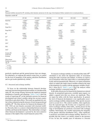 32 A. Russino / Review of Development Finance 8 (2018) 25–37
Table 4
Structural mobility measured by MS, including cohort dummies and proxies for the stage of development. Robust standard errors in round parentheses.
Dependent variable MS
PC SD1 FD1 SD1 FD2 SD1 PC SD2 FD1 SD2 FD2 SD2
Pared-bar −0.030*** −0.029*** −0.030***
(0.004) (0.004) (0.004)
GE2p −0.688*** −0.668*** −0.695*** −0.670*** −0.644*** −0.686***
(0.126) (0.114) (0.121) (0.199) (0.219) (0.205)
Stage-Dev1 0.062*** 0.069*** 0.067***
(0.012) (0.009) (0.010)
Stage-Dev2 0.044** 0.058*** 0.054***
(0.018) (0.015) (0.016)
PC 0.084** 0.118**
(0.038) (0.048)
PC2 −0.059 −0.087**
(0.036) (0.035)
FD1 0.091** 0.125**
(0.038) (0.053)
FD12 −0.053* −0.069**
(0.031) (0.033)
FD2 0.067*** 0.084***
(0.024) (0.038)
FD22 −0.042*** −0.051***
(0.013) (0.016)
Country FE Yes Yes Yes Yes Yes Yes
Cohort FE Yes Yes Yes Yes Yes Yes
Constant 0.367*** 0.368*** 0.378** 0.199*** 0.215*** 0.218***
(0.033) (0.037) (0.038) (0.028) (0.031) (0.032)
Observations 184 184 184 184 184 184
Number of countries 39 39 39 39 39 39
Adj. R2 0.596 0.600 0.593 0.339 0.347 0.316
* p  0.1.
** p  0.05.
*** p  0.01.
positively significant and the general picture does not change.
For robustness, we replicate the analysis using Ginip to control
for the level of inequality of the parents education distribution
and we get results qualitatively similar.12
4.2. Structural and exchange mobility
To focus on the relationship between financial develop-
ment and structural intergenerational mobility we introduced the
index MS, the average distance between the empirical marginal
distribution of parents and offsprings. Tables 3 and 4 show the
results of regressing MS on the alternative proxies for financial
development and control variables taking into account country
fixed effects and cohort effects. The results are qualitatively sim-
ilar to those obtained using the measure of total intergenerational
mobility MT. The three proxies for financial development (PC,
FD1, FD2) are non linearly associated with structural mobil-
ity. Precisely, there is a concave relationship between structural
mobility and financial development. The relationship is stronger
when financial development is proxied by the most extensive
measure of the depth of the overall financial system FD2.
12 The results are available upon request.
To measure exchange mobility we introduced the index MEa
calculated as one minus the Spearman index of association
among the ranks of parents and children. As before we report a
set of estimations where the cohort effect is controlled paramet-
rically and non parametrically. Moreover, we report estimations
where we replace the single control variables related to the stage
of development of a country with the aggregate variables (Stage-
Dev1, Stage-Dev2). Tables 5 and 6 show the analyses where
exchange mobility is measured using MEa.
In the tables the proxies for financial development are entered
linearly. In unreported regressions, available upon request, we
added a squared term that was always not significant. Thus,
we report the tables with the linear specification. In general,
the level of financial development is not significantly associ-
ated to exchange mobility independently of the specific measure
used to account for it. The control variables, when significant,
have the expected signs: the Fertility-rate is negatively associ-
ated to exchange mobility while GDPpc and the proxies for the
stage of development are positively associated with exchange
mobility. Interestingly, the variable representing the inequality
of the parents education distribution GE2p, when significant,
is positively associated with exchange mobility. However, it is
possible that this result is an artefact related to the presence
of ties. In fact, the variable years of education is a discrete
 