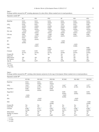 A. Russino / Review of Development Finance 8 (2018) 25–37 33
Table 5
Exchange mobility measured by MEa including adjustments for cohort effects. Robust standard errors in round parentheses.
Dependent variable MEa
PC FD1 FD2 PC FD1 FD2
Pared-bar 0.015 0.015 0.016 0.016 0.016 0.018
(0.021) (0.023) (0.022) (0.021) (0.023) (0.023)
GE2p 0.918 0.831 0.797 1.019 0.931 0.907
(0.897) (0.862) (0.858) (0.921) (0.882) (0.864)
GDPpc 0.044** 0.044** 0.046** 0.040** 0.040** 0.043**
(0.019) (0.019) (0.020) (0.019) (0.019) (0.019)
Fert. rate −0.030* −0.034** −0.036** −0.027* −0.031** −0.033**
(0.016) (0.015) (0.015) (0.016) (0.015) (0.015)
Life exp. 0.001 −0.001 −0.001 0.006 0.004 0.005
(0.037) (0.037) (0.038) (0.037) (0.037) (0.037)
cohort 0.015 0.019 0.021
(0.016) (0.016) (0.017)
PC −0.047 −0.052
(0.058) (0.058)
FD1 −0.017 −0.021
(0.067) (0.068)
FD2 0.003 0.003
(0.059) (0.060)
Constant 0.453 0.453 0.438 0.511* 0.539** 0.536**
(0.323) (0.324) (0.332) (0.264) (0.253) (0.262)
Country FE Yes Yes Yes Yes Yes Yes
Cohort FE Yes Yes Yes
Observations 184 184 184 184 184 184
N. Countries 39 39 39 184 184 184
Adj. R2 0.083 0.077 0.076 0.076 0.069 0.067
*p  0.1.
**p  0.05.
***p  0.01.
Table 6
Exchange mobility measured by MEa, including cohort dummies and proxies for the stage of development. Robust standard errors in round parentheses.
Dependent variable MEa
PC SD1 FD1 SD1 FD2 SD1 PC SD2 FD1 SD2 FD2 SD2
Pared-bar 0.014 0.014 0.017
(0.021) (0.022) (0.023)
GE2p 1.614** 1.546** 1.575** 1.616** 1.546** 1.577**
(0.761) (0.747) (0.718) (0.776) (0.763) (0.736)
Stage-Dev1 0.048 0.054 0.058*
(0.034) (0.034) (0.032)
Stage-Dev2 0.059 0.064 0.070
(0.043) (0.042) (0.042)
PC −0.054 −0.055
(0.058) (0.058)
FD1 −0.032 −0.035
(0.038) (0.053)
FD2 −0.001 −0.002
(0.058) (0.058)
Country FE Yes Yes Yes Yes Yes Yes
Cohort FE Yes Yes Yes Yes Yes Yes
Constant 0.468*** 0.475*** 0.463** 0.552*** 0.560*** 0.560***
(0.106) (0.116) (0.109) (0.071) (0.074) (0.072)
Observations 184 184 184 184 184 184
Number of countries 39 39 39 39 39 39
Adj. R2 0.073 0.067 0.063 0.077 0.071 0.067
* p  0.1.
** p  0.05.
*** p  0.01.
 