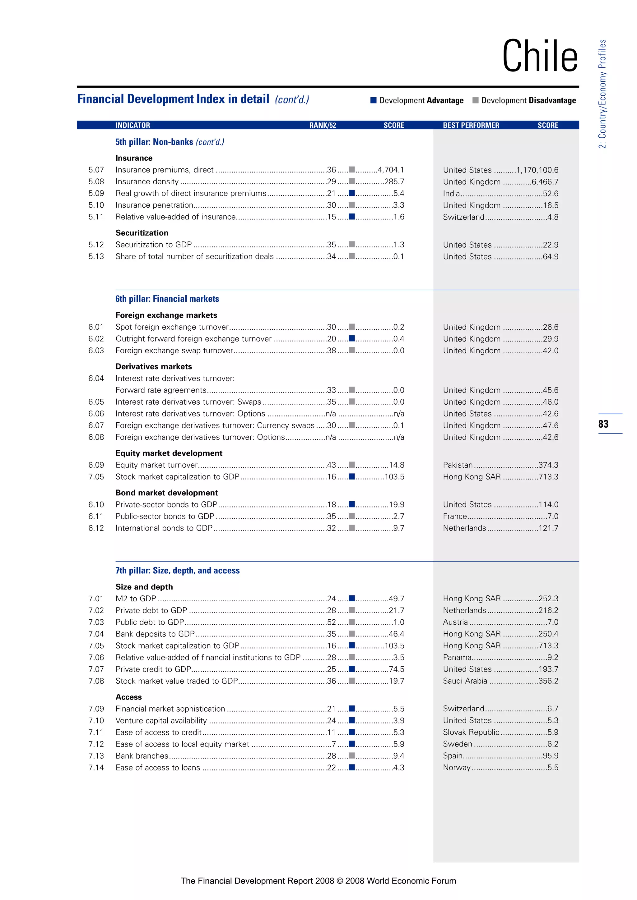 83
2:Country/EconomyProfiles
Chile
Insurance
5.07 Insurance premiums, direct ..................................................36 .....■..........4,704.1
5.08 Insurance density ..................................................................29 .....■.............285.7
5.09 Real growth of direct insurance premiums...........................21 .....■.................5.4
5.10 Insurance penetration............................................................30 .....■.................3.3
5.11 Relative value-added of insurance.........................................15 .....■.................1.6
Securitization
5.12 Securitization to GDP ............................................................35 .....■.................1.3
5.13 Share of total number of securitization deals .......................34 .....■.................0.1
6th pillar: Financial markets
Foreign exchange markets
6.01 Spot foreign exchange turnover............................................30 .....■.................0.2
6.02 Outright forward foreign exchange turnover ........................20 .....■.................0.4
6.03 Foreign exchange swap turnover..........................................38 .....■.................0.0
Derivatives markets
6.04 Interest rate derivatives turnover:
Forward rate agreements......................................................33 .....■.................0.0
6.05 Interest rate derivatives turnover: Swaps.............................35 .....■.................0.0
6.06 Interest rate derivatives turnover: Options ..........................n/a .........................n/a
6.07 Foreign exchange derivatives turnover: Currency swaps .....30 .....■.................0.1
6.08 Foreign exchange derivatives turnover: Options..................n/a .........................n/a
Equity market development
6.09 Equity market turnover..........................................................43 .....■...............14.8
7.05 Stock market capitalization to GDP.......................................16 .....■.............103.5
Bond market development
6.10 Private-sector bonds to GDP.................................................18 .....■...............19.9
6.11 Public-sector bonds to GDP ..................................................35 .....■.................2.7
6.12 International bonds to GDP...................................................32 .....■.................9.7
7th pillar: Size, depth, and access
Size and depth
7.01 M2 to GDP ............................................................................24 .....■...............49.7
7.02 Private debt to GDP ..............................................................28 .....■...............21.7
7.03 Public debt to GDP................................................................52 .....■.................1.0
7.04 Bank deposits to GDP...........................................................35 .....■...............46.4
7.05 Stock market capitalization to GDP.......................................16 .....■.............103.5
7.06 Relative value-added of financial institutions to GDP ...........28 .....■.................3.5
7.07 Private credit to GDP.............................................................25 .....■...............74.5
7.08 Stock market value traded to GDP........................................36 .....■...............19.7
Access
7.09 Financial market sophistication .............................................21 .....■.................5.5
7.10 Venture capital availability .....................................................24 .....■.................3.9
7.11 Ease of access to credit........................................................11 .....■.................5.3
7.12 Ease of access to local equity market ....................................7 .....■.................5.9
7.13 Bank branches.......................................................................28 .....■.................9.4
7.14 Ease of access to loans ........................................................22 .....■.................4.3
Financial Development Index in detail (cont’d.) ■ Development Advantage ■ Development Disadvantage
INDICATOR RANK/52 SCORE BEST PERFORMER SCORE
5th pillar: Non-banks (cont’d.)
United States ..........1,170,100.6
United Kingdom .............6,466.7
India.....................................52.6
United Kingdom ..................16.5
Switzerland............................4.8
United States ......................22.9
United States ......................64.9
United Kingdom ..................26.6
United Kingdom ..................29.9
United Kingdom ..................42.0
United Kingdom ..................45.6
United Kingdom ..................46.0
United States ......................42.6
United Kingdom ..................47.6
United Kingdom ..................42.6
Pakistan.............................374.3
Hong Kong SAR ................713.3
United States ....................114.0
France....................................7.0
Netherlands.......................121.7
Hong Kong SAR ................252.3
Netherlands.......................216.2
Austria ...................................7.0
Hong Kong SAR ................250.4
Hong Kong SAR ................713.3
Panama..................................9.2
United States ....................193.7
Saudi Arabia ......................356.2
Switzerland............................6.7
United States ........................5.3
Slovak Republic.....................5.9
Sweden .................................6.2
Spain....................................95.9
Norway..................................5.5
The Financial Development Report 2008 © 2008 World Economic Forum
 
