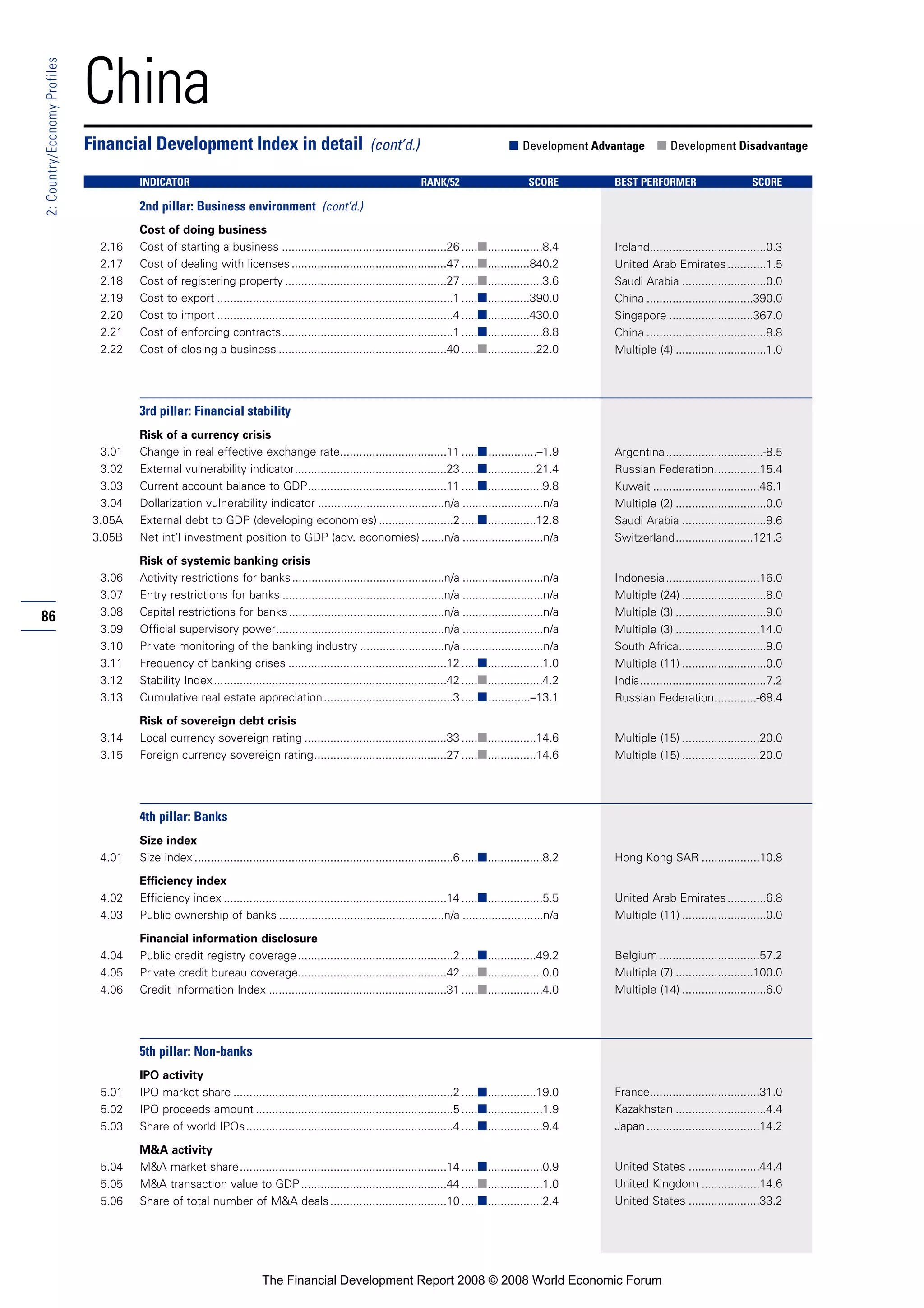 86
2:Country/EconomyProfiles
China
Cost of doing business
2.16 Cost of starting a business ...................................................26 .....■.................8.4
2.17 Cost of dealing with licenses................................................47 .....■.............840.2
2.18 Cost of registering property ..................................................27 .....■.................3.6
2.19 Cost to export .........................................................................1 .....■.............390.0
2.20 Cost to import .........................................................................4 .....■.............430.0
2.21 Cost of enforcing contracts.....................................................1 .....■.................8.8
2.22 Cost of closing a business ....................................................40 .....■...............22.0
3rd pillar: Financial stability
Risk of a currency crisis
3.01 Change in real effective exchange rate.................................11 .....■...............–1.9
3.02 External vulnerability indicator...............................................23 .....■...............21.4
3.03 Current account balance to GDP...........................................11 .....■.................9.8
3.04 Dollarization vulnerability indicator .......................................n/a .........................n/a
3.05A External debt to GDP (developing economies) .......................2 .....■...............12.8
3.05B Net int’l investment position to GDP (adv. economies) .......n/a .........................n/a
Risk of systemic banking crisis
3.06 Activity restrictions for banks...............................................n/a .........................n/a
3.07 Entry restrictions for banks ..................................................n/a .........................n/a
3.08 Capital restrictions for banks................................................n/a .........................n/a
3.09 Official supervisory power....................................................n/a .........................n/a
3.10 Private monitoring of the banking industry ..........................n/a .........................n/a
3.11 Frequency of banking crises .................................................12 .....■.................1.0
3.12 Stability Index........................................................................42 .....■.................4.2
3.13 Cumulative real estate appreciation........................................3 .....■.............–13.1
Risk of sovereign debt crisis
3.14 Local currency sovereign rating ............................................33 .....■...............14.6
3.15 Foreign currency sovereign rating.........................................27 .....■...............14.6
4th pillar: Banks
Size index
4.01 Size index ................................................................................6 .....■.................8.2
Efficiency index
4.02 Efficiency index .....................................................................14 .....■.................5.5
4.03 Public ownership of banks ...................................................n/a .........................n/a
Financial information disclosure
4.04 Public credit registry coverage................................................2 .....■...............49.2
4.05 Private credit bureau coverage..............................................42 .....■.................0.0
4.06 Credit Information Index .......................................................31 .....■.................4.0
5th pillar: Non-banks
IPO activity
5.01 IPO market share ....................................................................2 .....■...............19.0
5.02 IPO proceeds amount .............................................................5 .....■.................1.9
5.03 Share of world IPOs................................................................4 .....■.................9.4
M&A activity
5.04 M&A market share................................................................14 .....■.................0.9
5.05 M&A transaction value to GDP.............................................44 .....■.................1.0
5.06 Share of total number of M&A deals....................................10 .....■.................2.4
Financial Development Index in detail (cont’d.) ■ Development Advantage ■ Development Disadvantage
INDICATOR RANK/52 SCORE BEST PERFORMER SCORE
2nd pillar: Business environment (cont’d.)
Ireland....................................0.3
United Arab Emirates............1.5
Saudi Arabia ..........................0.0
China .................................390.0
Singapore ..........................367.0
China .....................................8.8
Multiple (4) ............................1.0
Argentina..............................-8.5
Russian Federation..............15.4
Kuwait .................................46.1
Multiple (2) ............................0.0
Saudi Arabia ..........................9.6
Switzerland........................121.3
Indonesia.............................16.0
Multiple (24) ..........................8.0
Multiple (3) ............................9.0
Multiple (3) ..........................14.0
South Africa...........................9.0
Multiple (11) ..........................0.0
India.......................................7.2
Russian Federation.............-68.4
Multiple (15) ........................20.0
Multiple (15) ........................20.0
Hong Kong SAR ..................10.8
United Arab Emirates............6.8
Multiple (11) ..........................0.0
Belgium ...............................57.2
Multiple (7) ........................100.0
Multiple (14) ..........................6.0
France..................................31.0
Kazakhstan ............................4.4
Japan...................................14.2
United States ......................44.4
United Kingdom ..................14.6
United States ......................33.2
The Financial Development Report 2008 © 2008 World Economic Forum
 