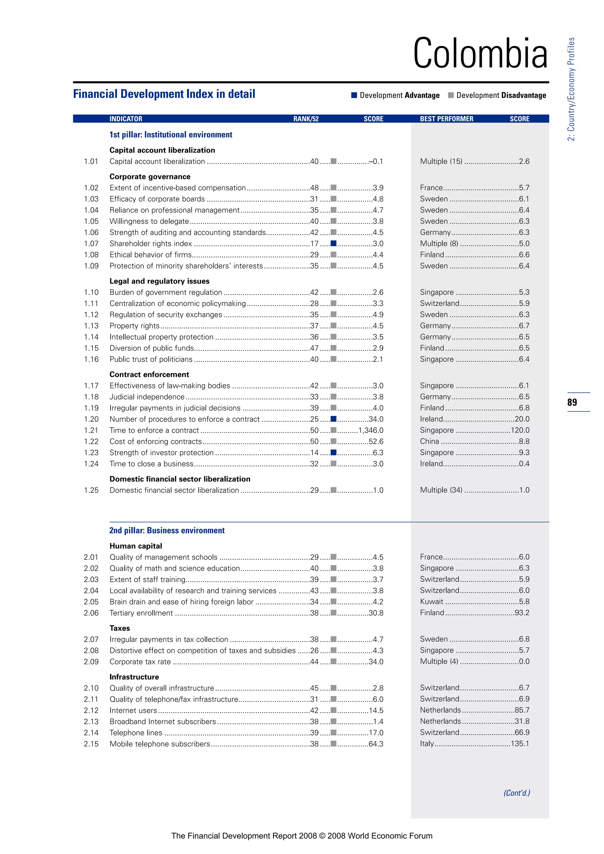 89
2:Country/EconomyProfiles
Colombia
1st pillar: Institutional environment
Capital account liberalization
1.01 Capital account liberalization .................................................40 .....■...............–0.1
Corporate governance
1.02 Extent of incentive-based compensation..............................48 .....■.................3.9
1.03 Efficacy of corporate boards .................................................31 .....■.................4.8
1.04 Reliance on professional management.................................35 .....■.................4.7
1.05 Willingness to delegate.........................................................40 .....■.................3.8
1.06 Strength of auditing and accounting standards.....................42 .....■.................4.5
1.07 Shareholder rights index .......................................................17 .....■.................3.0
1.08 Ethical behavior of firms........................................................29 .....■.................4.4
1.09 Protection of minority shareholders’ interests......................35 .....■.................4.5
Legal and regulatory issues
1.10 Burden of government regulation .........................................42 .....■.................2.6
1.11 Centralization of economic policymaking..............................28 .....■.................3.3
1.12 Regulation of security exchanges .........................................35 .....■.................4.9
1.13 Property rights.......................................................................37 .....■.................4.5
1.14 Intellectual property protection .............................................36 .....■.................3.5
1.15 Diversion of public funds.......................................................47 .....■.................2.9
1.16 Public trust of politicians .......................................................40 .....■.................2.1
Contract enforcement
1.17 Effectiveness of law-making bodies .....................................42 .....■.................3.0
1.18 Judicial independence...........................................................33 .....■.................3.8
1.19 Irregular payments in judicial decisions ................................39 .....■.................4.0
1.20 Number of procedures to enforce a contract .......................25 .....■...............34.0
1.21 Time to enforce a contract ....................................................50 .....■..........1,346.0
1.22 Cost of enforcing contracts...................................................50 .....■...............52.6
1.23 Strength of investor protection .............................................14 .....■.................6.3
1.24 Time to close a business.......................................................32 .....■.................3.0
Domestic financial sector liberalization
1.25 Domestic financial sector liberalization .................................29 .....■.................1.0
2nd pillar: Business environment
Human capital
2.01 Quality of management schools ...........................................29 .....■.................4.5
2.02 Quality of math and science education.................................40 .....■.................3.8
2.03 Extent of staff training...........................................................39 .....■.................3.7
2.04 Local availability of research and training services ...............43 .....■.................3.8
2.05 Brain drain and ease of hiring foreign labor ..........................34 .....■.................4.2
2.06 Tertiary enrollment ................................................................38 .....■...............30.8
Taxes
2.07 Irregular payments in tax collection ......................................38 .....■.................4.7
2.08 Distortive effect on competition of taxes and subsidies ......26 .....■.................4.3
2.09 Corporate tax rate .................................................................44 .....■...............34.0
Infrastructure
2.10 Quality of overall infrastructure.............................................45 .....■.................2.8
2.11 Quality of telephone/fax infrastructure..................................31 .....■.................6.0
2.12 Internet users........................................................................42 .....■...............14.5
2.13 Broadband Internet subscribers............................................38 .....■.................1.4
2.14 Telephone lines .....................................................................39 .....■...............17.0
2.15 Mobile telephone subscribers...............................................38 .....■...............64.3
Financial Development Index in detail ■ Development Advantage ■ Development Disadvantage
INDICATOR RANK/52 SCORE BEST PERFORMER SCORE
Multiple (15) ..........................2.6
France....................................5.7
Sweden .................................6.1
Sweden .................................6.4
Sweden .................................6.3
Germany................................6.3
Multiple (8) ............................5.0
Finland...................................6.6
Sweden .................................6.4
Singapore ..............................5.3
Switzerland............................5.9
Sweden .................................6.3
Germany................................6.7
Germany................................6.5
Finland...................................6.5
Singapore ..............................6.4
Singapore ..............................6.1
Germany................................6.5
Finland...................................6.8
Ireland..................................20.0
Singapore ..........................120.0
China .....................................8.8
Singapore ..............................9.3
Ireland....................................0.4
Multiple (34) ..........................1.0
France....................................6.0
Singapore ..............................6.3
Switzerland............................5.9
Switzerland............................6.0
Kuwait ...................................5.8
Finland.................................93.2
Sweden .................................6.8
Singapore ..............................5.7
Multiple (4) ............................0.0
Switzerland............................6.7
Switzerland............................6.9
Netherlands.........................85.7
Netherlands.........................31.8
Switzerland..........................66.9
Italy....................................135.1
(Cont’d.)
The Financial Development Report 2008 © 2008 World Economic Forum
 