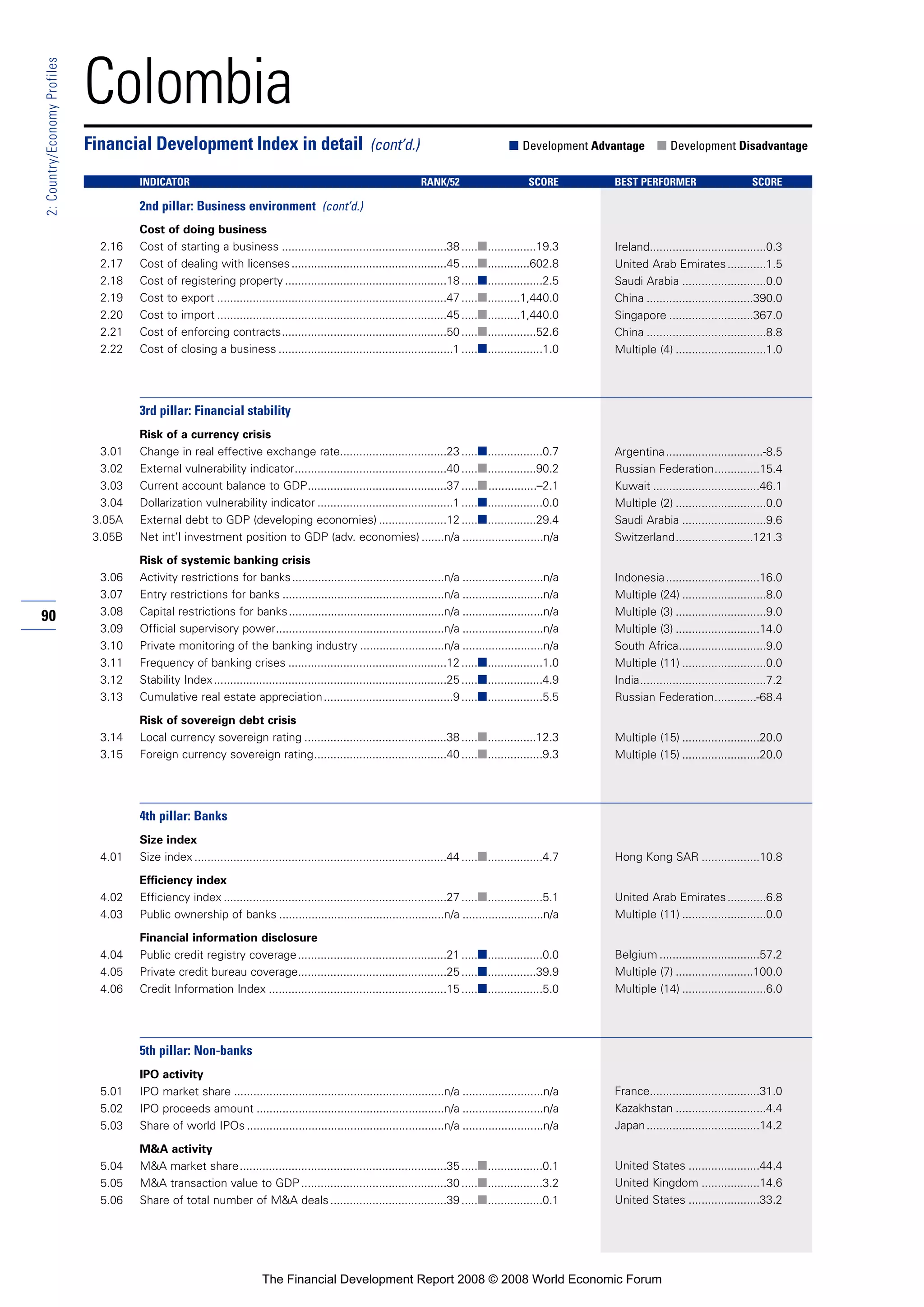 90
2:Country/EconomyProfiles
Colombia
Cost of doing business
2.16 Cost of starting a business ...................................................38 .....■...............19.3
2.17 Cost of dealing with licenses................................................45 .....■.............602.8
2.18 Cost of registering property ..................................................18 .....■.................2.5
2.19 Cost to export .......................................................................47 .....■..........1,440.0
2.20 Cost to import .......................................................................45 .....■..........1,440.0
2.21 Cost of enforcing contracts...................................................50 .....■...............52.6
2.22 Cost of closing a business ......................................................1 .....■.................1.0
3rd pillar: Financial stability
Risk of a currency crisis
3.01 Change in real effective exchange rate.................................23 .....■.................0.7
3.02 External vulnerability indicator...............................................40 .....■...............90.2
3.03 Current account balance to GDP...........................................37 .....■...............–2.1
3.04 Dollarization vulnerability indicator ..........................................1 .....■.................0.0
3.05A External debt to GDP (developing economies) .....................12 .....■...............29.4
3.05B Net int’l investment position to GDP (adv. economies) .......n/a .........................n/a
Risk of systemic banking crisis
3.06 Activity restrictions for banks...............................................n/a .........................n/a
3.07 Entry restrictions for banks ..................................................n/a .........................n/a
3.08 Capital restrictions for banks................................................n/a .........................n/a
3.09 Official supervisory power....................................................n/a .........................n/a
3.10 Private monitoring of the banking industry ..........................n/a .........................n/a
3.11 Frequency of banking crises .................................................12 .....■.................1.0
3.12 Stability Index........................................................................25 .....■.................4.9
3.13 Cumulative real estate appreciation........................................9 .....■.................5.5
Risk of sovereign debt crisis
3.14 Local currency sovereign rating ............................................38 .....■...............12.3
3.15 Foreign currency sovereign rating.........................................40 .....■.................9.3
4th pillar: Banks
Size index
4.01 Size index ..............................................................................44 .....■.................4.7
Efficiency index
4.02 Efficiency index .....................................................................27 .....■.................5.1
4.03 Public ownership of banks ...................................................n/a .........................n/a
Financial information disclosure
4.04 Public credit registry coverage..............................................21 .....■.................0.0
4.05 Private credit bureau coverage..............................................25 .....■...............39.9
4.06 Credit Information Index .......................................................15 .....■.................5.0
5th pillar: Non-banks
IPO activity
5.01 IPO market share .................................................................n/a .........................n/a
5.02 IPO proceeds amount ..........................................................n/a .........................n/a
5.03 Share of world IPOs .............................................................n/a .........................n/a
M&A activity
5.04 M&A market share................................................................35 .....■.................0.1
5.05 M&A transaction value to GDP.............................................30 .....■.................3.2
5.06 Share of total number of M&A deals....................................39 .....■.................0.1
Financial Development Index in detail (cont’d.) ■ Development Advantage ■ Development Disadvantage
INDICATOR RANK/52 SCORE BEST PERFORMER SCORE
2nd pillar: Business environment (cont’d.)
Ireland....................................0.3
United Arab Emirates............1.5
Saudi Arabia ..........................0.0
China .................................390.0
Singapore ..........................367.0
China .....................................8.8
Multiple (4) ............................1.0
Argentina..............................-8.5
Russian Federation..............15.4
Kuwait .................................46.1
Multiple (2) ............................0.0
Saudi Arabia ..........................9.6
Switzerland........................121.3
Indonesia.............................16.0
Multiple (24) ..........................8.0
Multiple (3) ............................9.0
Multiple (3) ..........................14.0
South Africa...........................9.0
Multiple (11) ..........................0.0
India.......................................7.2
Russian Federation.............-68.4
Multiple (15) ........................20.0
Multiple (15) ........................20.0
Hong Kong SAR ..................10.8
United Arab Emirates............6.8
Multiple (11) ..........................0.0
Belgium ...............................57.2
Multiple (7) ........................100.0
Multiple (14) ..........................6.0
France..................................31.0
Kazakhstan ............................4.4
Japan...................................14.2
United States ......................44.4
United Kingdom ..................14.6
United States ......................33.2
The Financial Development Report 2008 © 2008 World Economic Forum
 