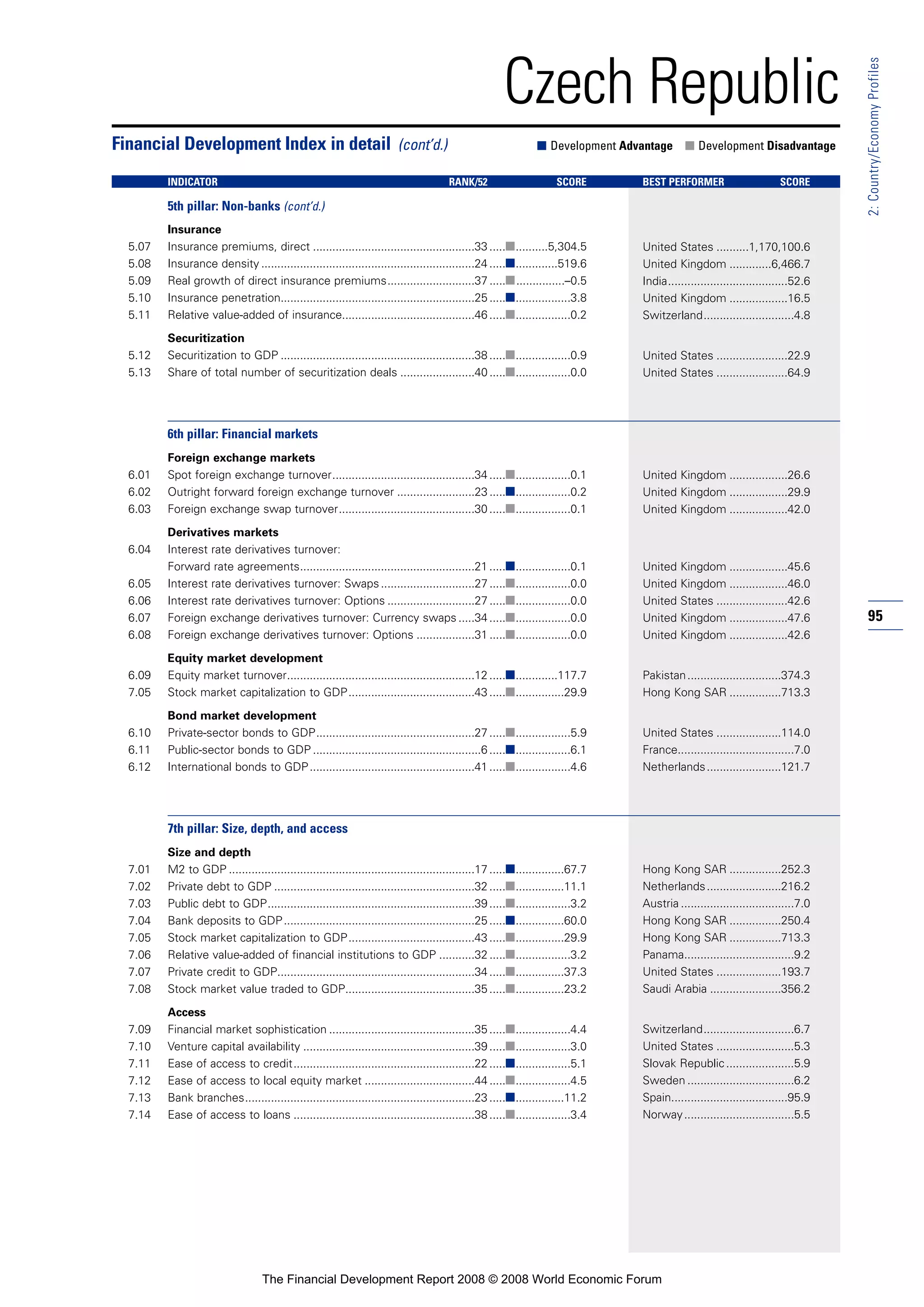 95
2:Country/EconomyProfiles
Czech Republic
Insurance
5.07 Insurance premiums, direct ..................................................33 .....■..........5,304.5
5.08 Insurance density ..................................................................24 .....■.............519.6
5.09 Real growth of direct insurance premiums...........................37 .....■...............–0.5
5.10 Insurance penetration............................................................25 .....■.................3.8
5.11 Relative value-added of insurance.........................................46 .....■.................0.2
Securitization
5.12 Securitization to GDP ............................................................38 .....■.................0.9
5.13 Share of total number of securitization deals .......................40 .....■.................0.0
6th pillar: Financial markets
Foreign exchange markets
6.01 Spot foreign exchange turnover............................................34 .....■.................0.1
6.02 Outright forward foreign exchange turnover ........................23 .....■.................0.2
6.03 Foreign exchange swap turnover..........................................30 .....■.................0.1
Derivatives markets
6.04 Interest rate derivatives turnover:
Forward rate agreements......................................................21 .....■.................0.1
6.05 Interest rate derivatives turnover: Swaps.............................27 .....■.................0.0
6.06 Interest rate derivatives turnover: Options ...........................27 .....■.................0.0
6.07 Foreign exchange derivatives turnover: Currency swaps .....34 .....■.................0.0
6.08 Foreign exchange derivatives turnover: Options ..................31 .....■.................0.0
Equity market development
6.09 Equity market turnover..........................................................12 .....■.............117.7
7.05 Stock market capitalization to GDP.......................................43 .....■...............29.9
Bond market development
6.10 Private-sector bonds to GDP.................................................27 .....■.................5.9
6.11 Public-sector bonds to GDP ....................................................6 .....■.................6.1
6.12 International bonds to GDP...................................................41 .....■.................4.6
7th pillar: Size, depth, and access
Size and depth
7.01 M2 to GDP ............................................................................17 .....■...............67.7
7.02 Private debt to GDP ..............................................................32 .....■...............11.1
7.03 Public debt to GDP................................................................39 .....■.................3.2
7.04 Bank deposits to GDP...........................................................25 .....■...............60.0
7.05 Stock market capitalization to GDP.......................................43 .....■...............29.9
7.06 Relative value-added of financial institutions to GDP ...........32 .....■.................3.2
7.07 Private credit to GDP.............................................................34 .....■...............37.3
7.08 Stock market value traded to GDP........................................35 .....■...............23.2
Access
7.09 Financial market sophistication .............................................35 .....■.................4.4
7.10 Venture capital availability .....................................................39 .....■.................3.0
7.11 Ease of access to credit........................................................22 .....■.................5.1
7.12 Ease of access to local equity market ..................................44 .....■.................4.5
7.13 Bank branches.......................................................................23 .....■...............11.2
7.14 Ease of access to loans ........................................................38 .....■.................3.4
Financial Development Index in detail (cont’d.) ■ Development Advantage ■ Development Disadvantage
INDICATOR RANK/52 SCORE BEST PERFORMER SCORE
5th pillar: Non-banks (cont’d.)
United States ..........1,170,100.6
United Kingdom .............6,466.7
India.....................................52.6
United Kingdom ..................16.5
Switzerland............................4.8
United States ......................22.9
United States ......................64.9
United Kingdom ..................26.6
United Kingdom ..................29.9
United Kingdom ..................42.0
United Kingdom ..................45.6
United Kingdom ..................46.0
United States ......................42.6
United Kingdom ..................47.6
United Kingdom ..................42.6
Pakistan.............................374.3
Hong Kong SAR ................713.3
United States ....................114.0
France....................................7.0
Netherlands.......................121.7
Hong Kong SAR ................252.3
Netherlands.......................216.2
Austria ...................................7.0
Hong Kong SAR ................250.4
Hong Kong SAR ................713.3
Panama..................................9.2
United States ....................193.7
Saudi Arabia ......................356.2
Switzerland............................6.7
United States ........................5.3
Slovak Republic.....................5.9
Sweden .................................6.2
Spain....................................95.9
Norway..................................5.5
The Financial Development Report 2008 © 2008 World Economic Forum
 