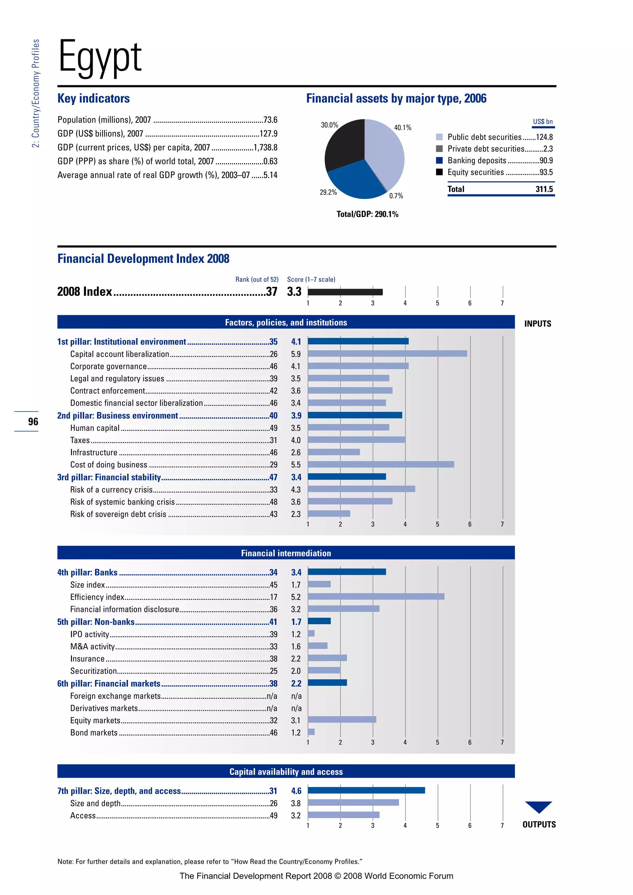 96
2:Country/EconomyProfiles
Note: For further details and explanation, please refer to “How Read the Country/Economy Profiles.”
Egypt
Key indicators Financial assets by major type, 2006
Population (millions), 2007 .......................................................73.6
GDP (US$ billions), 2007 .........................................................127.9
GDP (current prices, US$) per capita, 2007.....................1,738.8
GDP (PPP) as share (%) of world total, 2007........................0.63
Average annual rate of real GDP growth (%), 2003–07 ......5.14
■
■
■
■
Financial Development Index 2008
2008 Index......................................................37 3.3
Factors, policies, and institutions
1st pillar: Institutional environment.........................................35 4.1
Capital account liberalization.....................................................26 5.9
Corporate governance.................................................................46 4.1
Legal and regulatory issues .......................................................39 3.5
Contract enforcement..................................................................42 3.6
Domestic financial sector liberalization...................................46 3.4
2nd pillar: Business environment.............................................40 3.9
Human capital ...............................................................................49 3.5
Taxes...............................................................................................31 4.0
Infrastructure ................................................................................46 2.6
Cost of doing business ................................................................29 5.5
3rd pillar: Financial stability......................................................47 3.4
Risk of a currency crisis..............................................................33 4.3
Risk of systemic banking crisis..................................................48 3.6
Risk of sovereign debt crisis ......................................................43 2.3
Financial intermediation
4th pillar: Banks ...........................................................................34 3.4
Size index.......................................................................................45 1.7
Efficiency index.............................................................................17 5.2
Financial information disclosure................................................36 3.2
5th pillar: Non-banks...................................................................41 1.7
IPO activity.....................................................................................39 1.2
M&A activity..................................................................................33 1.6
Insurance.......................................................................................38 2.2
Securitization.................................................................................25 2.0
6th pillar: Financial markets......................................................38 2.2
Foreign exchange markets........................................................n/a n/a
Derivatives markets....................................................................n/a n/a
Equity markets...............................................................................32 3.1
Bond markets ................................................................................46 1.2
Capital availability and access
7th pillar: Size, depth, and access............................................31 4.6
Size and depth...............................................................................26 3.8
Access............................................................................................49 3.2
Rank (out of 52) Score (1–7 scale)
OUTPUTS
INPUTS
1 2 3 4 5 6 7
1 2 3 4 5 6 7
1 2 3 4 5 6 7
1 2 3 4 5 6 7
Total/GDP: 290.1%
US$ bn
Public debt securities.......124.8
Private debt securities..........2.3
Banking deposits.................90.9
Equity securities ..................93.5
Total 311.5
30.0%
0.7%
40.1%
29.2%
The Financial Development Report 2008 © 2008 World Economic Forum
 